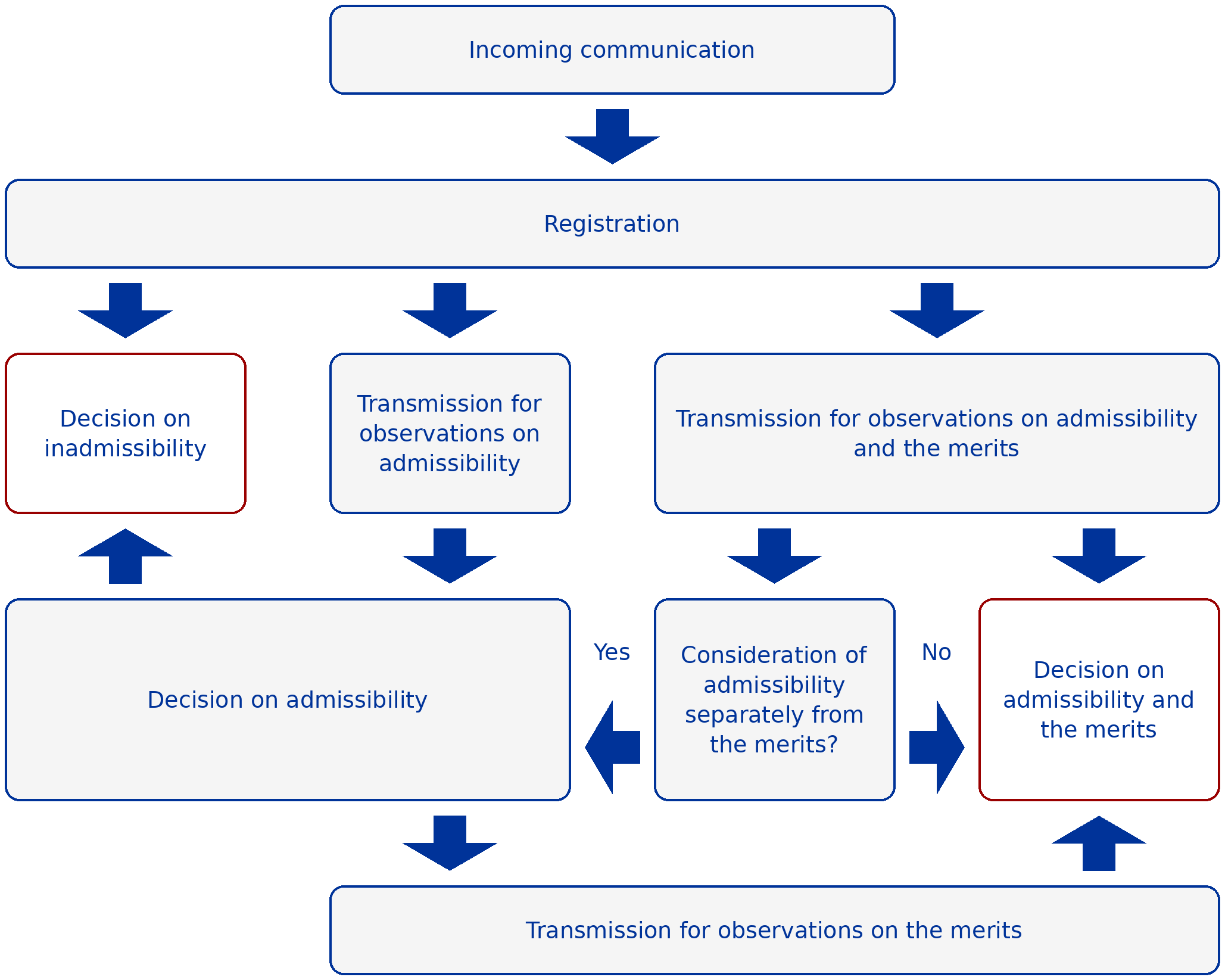Flowchart for the consideration of communications (Rule 76)