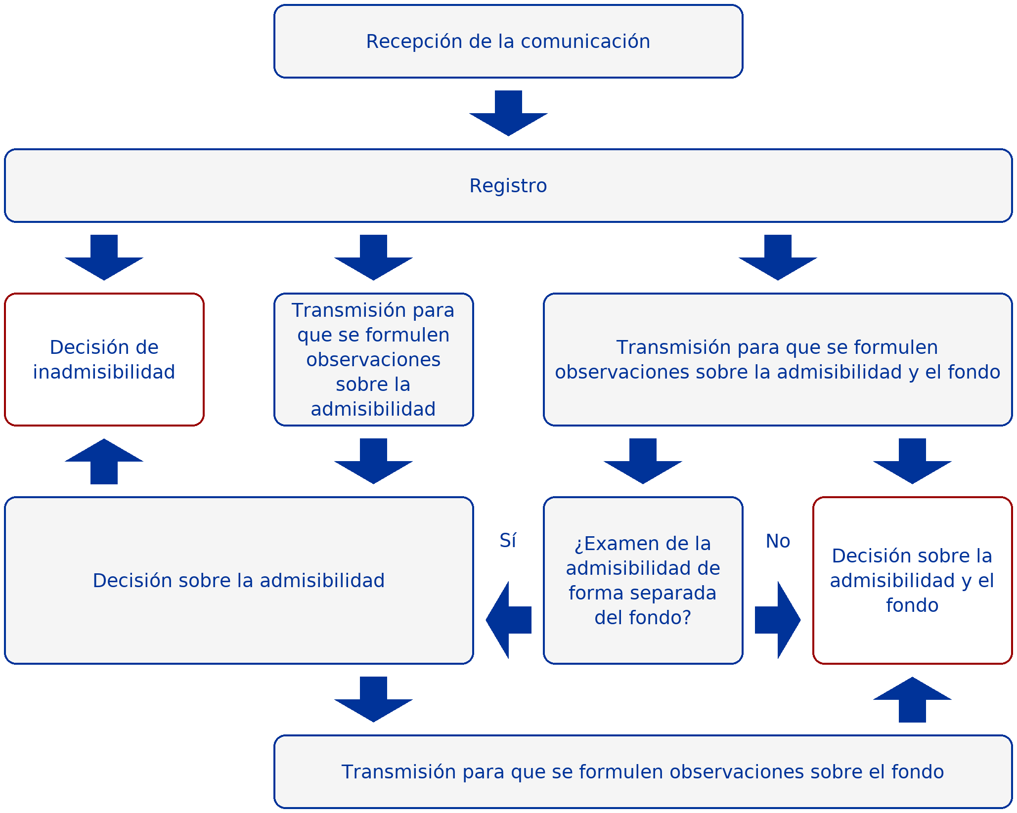 Diagrama del procedimiento de examen de comunicaciones (artículo 76)